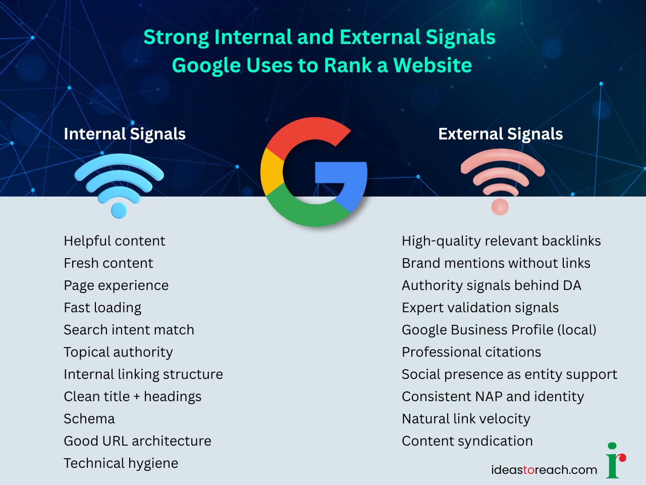 Infographic showing internal and external signals Google uses to rank a website, including content quality, page experience, backlinks, brand mentions, and Domain Authority signals.